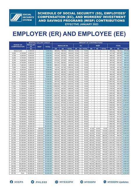 sss er and ee|SSS Contribution Table for Employees and Employers.
